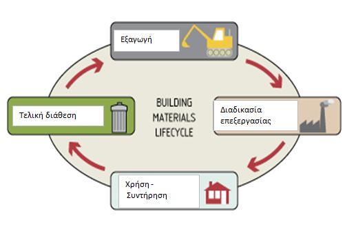 Εικόνα 5.1 : Κύκλος ζωής δομικών υλικών (Πηγή : http://www.bre.co.uk/greenguide/page.jsp?id=2106 ) 5.4.