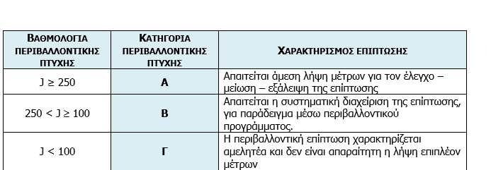 Mε βάση τα παραπάνω κριτήρια προκύπτει η βαθμολογία για κάθε περιβαλλοντική πτυχή. Σημαντικές θεωρούνται οι περιβαλλοντικές πτυχές που συγκεντρώνουν την μεγαλύτερη βαθμολογία.