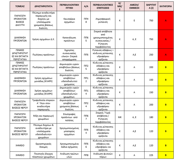 Πίνακας 7.3 : Κύριες περιβαλλοντικές πτυχές εταιρείας ΒΕΧΡΩ Α.