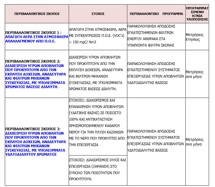Περιβαλλοντικοί σκοποί, στόχοι και προγράμματα Για την βελτίωση της περιβαλλοντικής επίδοσης της εταιρείας εφαρμόζονται ενδεικτικά τα παρακάτω προγράμματα : Πίνακας 7.