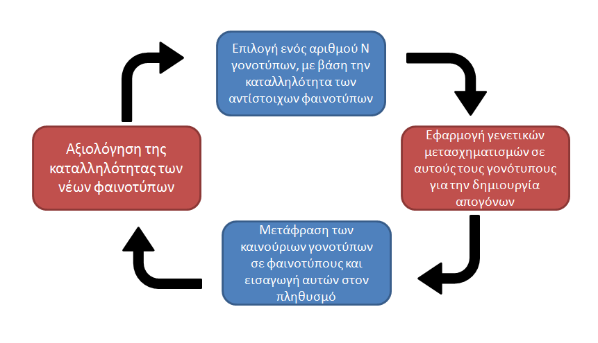 ZCS4RTS Συςτήματα Ελέγχου Ταξινομητών ςε Παιχνίδια Στρατηγικήσ 17 Η εμπειρία από τθν χριςθ ΓΑ, των οποίων ο βρόχοσ επανάλθψθσ παρουςιάηεται ςτο Υχιμα 2.