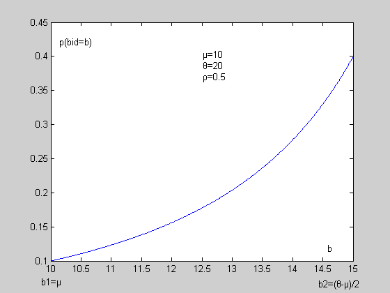 Δημοπρασία πρώτης τιμής (10/10) Κατανομή πιθανότητας p(bid=b).