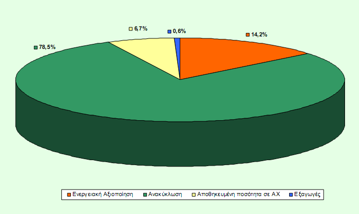 Σχήμα 2: Ποσοστιαία ανάλυση διαχειριζόμενων ποσοτήτων (01/01/07-31/12/07) στην Ελλάδα (πηγή ECOELASTIKA www.ecoelastika.gr).