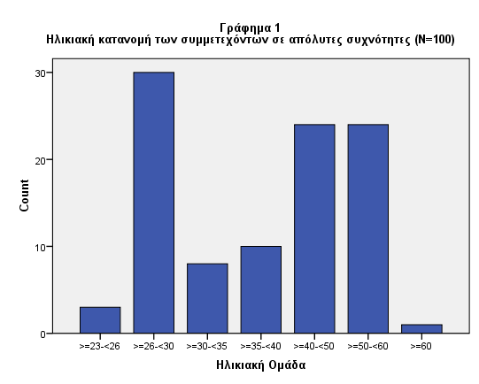 4. ΑΠΟΣΔΛΔΜΑΣΑ 4.1. Γεκνγξαθηθά ηνηρεία Γείγκαηνο Σν κέγεζνο ηνπ δείγκαηνο ήηαλ Ν=100 άηνκα, 57 γπλαίθεο θαη 43 άλδξεο.