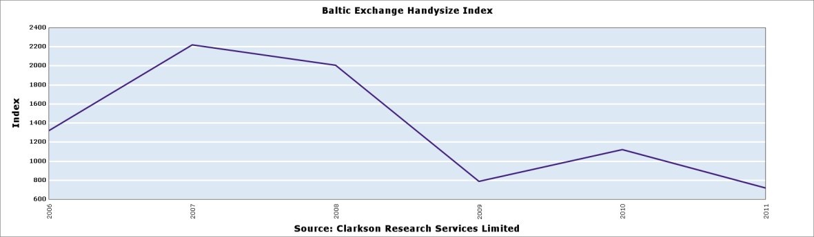 ΜΕΤΑΦΟΡΑ ΧΥΔΗΝ ΞΗΡΩΝ ΦΟΡΤΙΩΝ Εικόνα 5 Η εξέλιξη των τιμών του ναυλοδείκτη BSI, 2006-2011 Πηγή: Clarkson s Shipping Intelligence Network 2010 1.3.