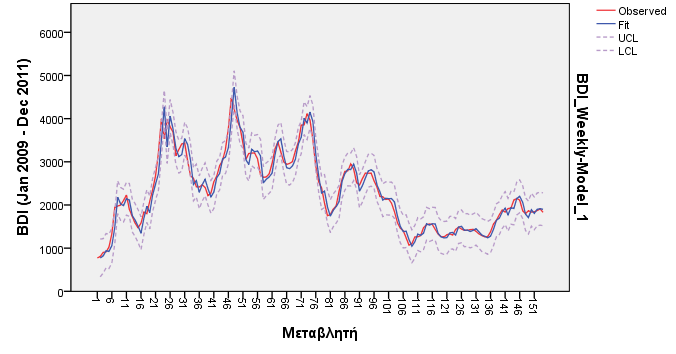 ΕΜΠΕΙΡΙΚΗ ΑΝΑΛΥΣΗ ΜΕ ΤΗ ΜΕΘΟΔΟ BOX ΚΑΙ JENKINS BDI, όπου «Observed» οι πραγματικές τιμές του δείκτη, «Fit» οι εκτιμήτριες του μοντέλου ARIMA και, «UCL» και «LCL» το ανώτατο και κατώτατο σημείο του