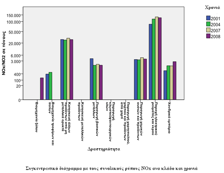 100 ζνλ αθνξά γηα ην ΝΟx, βιέπνπκε λα είλαη ζηα ίδηα επίπεδα κε ην CO2.