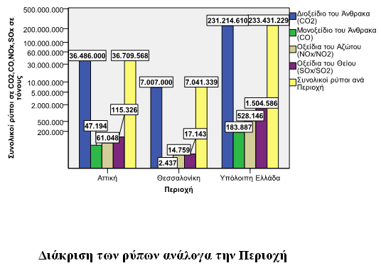 106 Στθν ςυνζχεια απεικονίηονται οι ρφποι ανά περιοχι,οπου βλζπουμε ότι ανεξαρτιτωσ περιοχι θ εκπομπι αερίων του CO2 είναι αρκετά μεγάλθ ςε ςχζςθ με τουσ άλλουσ ρφπουσ,ςυμβάλλοντασ ζτςι ςτθν αφξθςθ