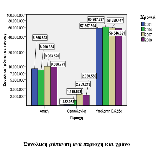 107 Η ρφπανςθ ςτθν Υπόλοιπθ Ελλάδα είναι ςχεδόν εξαπλάςια από τ θν Αττικι,και ςχεδόν τριανταπλάςια από τθν Θεςςαλονίκθ Συνεχίηουμε, με τθν διάκριςθ των ρφπων ςε ςχζςθ με τθν περιοχι και τον χρόνο,