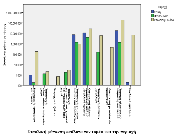 111 Παρακάτω παρουςιάηουμε τθν ςυνολικι ρφπανςθ ανάλογα τον τομζα και τθν περιοχι.