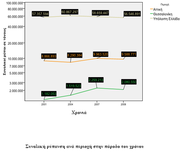 112 Στθν ςυνζχεια δείχνουμε τθν ςυνολικι ρφπανςθ ανά περιοχι ςτθν πάροδο του χρόνου Βλζπουμε ότι ςτθν Υπόλοιπθ Ελλάδα