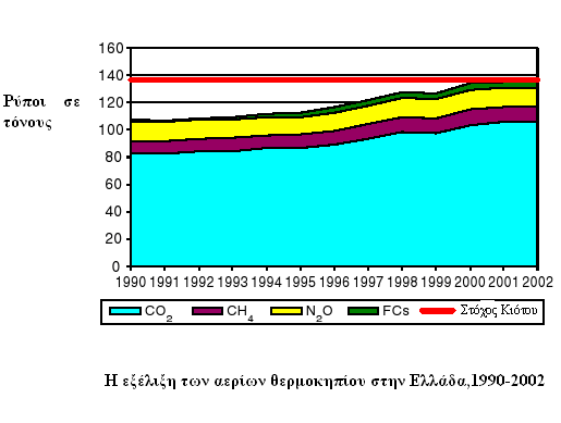 48 πσο θαίλεηαη, ζηελ Διιάδα έρεη επηηξαπεί λα απμήζεη ηηο εθπνκπέο ησλ αεξίσλ ηνπ ζεξκνθεπίνπ θαηά 25% κέρξη ην 2010 ζε ζρέζε κε ηα επίπεδα ηνπ 1990.