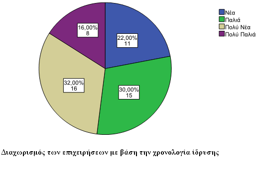 65 Δπίζεο,ζεκαληηθφο παξάγνληαο πνπ ζα πξέπεη λα ιεθζεί ππφςε είλαη ε παιαηφηεηα ησλ επηρεηξήζεσλ. Μηα θαηαλνκή ηνπο θαίλεηαη ζην αθφινπζν δηάγξακκα.