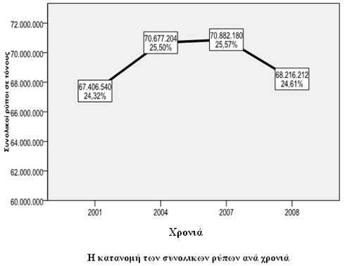 82. Βιέπνπκε φηη ην 2001 νη ζπλνιηθνί ξχπνη(ελλννχκε ηνπο 4 ξχπνπο πνπ εμεηάδνπκε) ήηαλ 67.406.540 ηφλνπο ξχπνπο(ή ην 24,32% ησλ ζπλνιηθψλ ξχπσλ).σν 2004 απμήζεθε θαηά 4,85% θαη έθηαζε ηνπο 70.677.