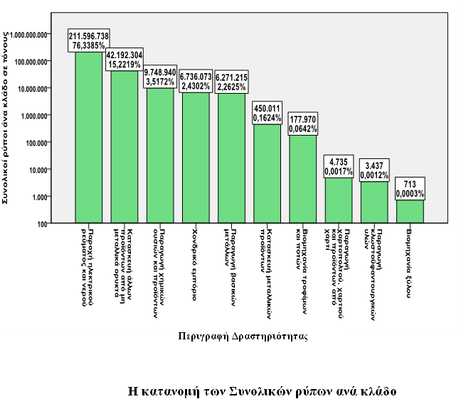 83 Αθνινπζεί ε θαηαλνκή ησλ ζπλνιηθψλ ξχπσλ αλά θιάδν,φπνπ βιέπνπκε ηελ ππεξνρή ηνπ θιάδνπ «Παξνρή ειεθηξηθνχ ξεχκαηνο θαη λεξνχ» κε