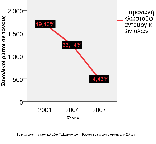 94 ηελ Παξαγσγή Κισζηνπθαληνπξγηθψλ Τιψλ ε πξψηε κείσζε είλαη 26,8% θαη ε δεχηεξε 60%,κε ζπλνιηθή κείσζε 86,8% ηελ ζπλέρεηα βιέπνπκε ζηνλ θιάδν «Καηαζθεπή Μεηαιιηθψλ πξνηφλησλ» κηα ζεκαληηθή κείσζε