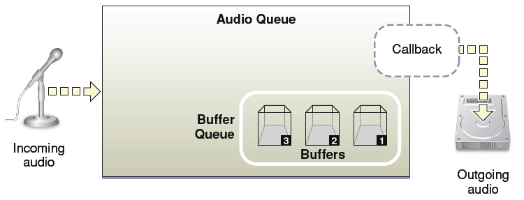 Σχήμα 51: Audio Queue Η είσοδος μιας ουράς ηχογράφησης συνδέεται συνήθως με εξωτερικές ηχητικές συσκευές, όπως για παράδειγμα το εσωτερικό μικρόφωνο.