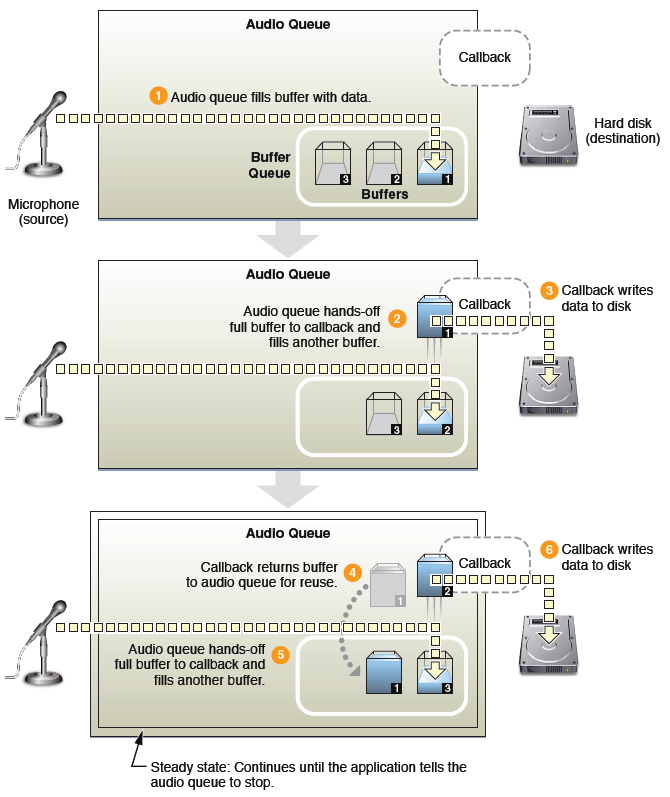 Κατά την ηχογράφηση ένα audio queue buffer γεμίζει με δεδομένα ήχου που συλλέγονται από την συσκευή εισόδου, ενώ τα υπόλοιπα buffers στοιχίζονται πίσω από το τρέχον αναμένοντας την σειρά τους για να