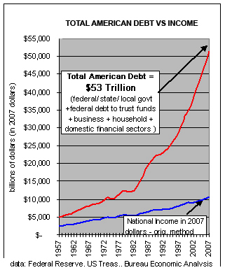 Σχήμα 6 Αυτήν τη στιγμή (2009) ο πληθωρισμός και ο αποπληθωρισμός συμβαίνουν ταυτόχρονα, με τον αποπληθωρισμό, υπό τη μορφή συστολής, να κερδίζει.