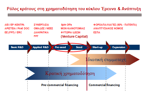 Ο πολιτικός σχεδιασμός της ΓΓΕΤ για την Έρευνα και Τεχνολογική Ανάπτυξη διατρέχει όλες τις φάσεις του κύκλου ανάπτυξης (από την βασική / εφαρμοσμένη έρευνα, ως τη δημιουργία πλαισίου φοροαπαλλαγών