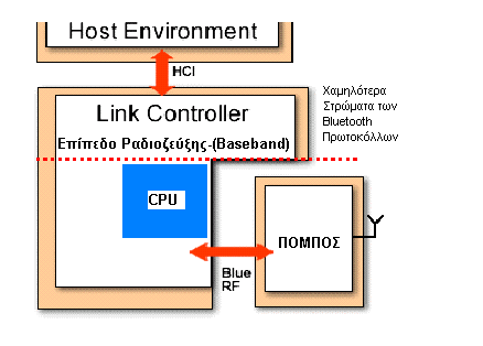 Εικόνα Νο. 6β - Αρχιτεκτονική hardware του Bluetooth 3.