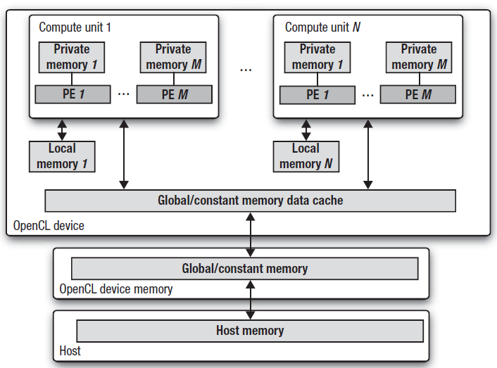 1.2. OPENCL 17 Private Memory Είναι ορατή μόνο από τον kernel. Kάθε work-item έχει το δικό της αντίγραφο και δεν μπορεί να δει τα αντίγραφα των άλλων workitems.