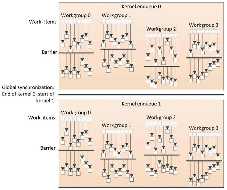 18 ΚΕΦΑΛΑΙΟ 1. ΕΙΣΑΓΩΓΗ χρονισμού της local μνήμης. Για το συγχρονισμό της μνήμης μεταξύ των work-groups, ο μόνος τρόπος είναι να τερματίσει ο kernel και να εκτελεστεί ο επόμενος.