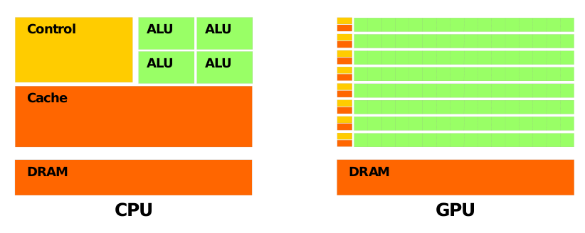 1.3. GPU ARCHITECTURE AND RESOURCE ALLOCATION 21 σχε