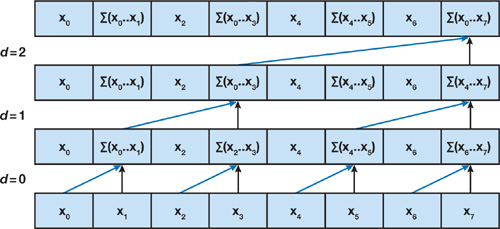 2.1. PREFIX SUM 29 χικά, δημιουργείται κατά μια αφηρημένη (και όχι προγραμματιστική) έννοια ένα δυαδικό ισοζυγισμένο δέντρο, του οποίου τα φύλλα είναι η ακολουθία εισόδου.