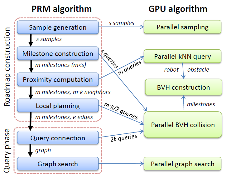Κεφάλαιο 4 GPU PRM Ο λόγος που επιλέχτηκε ο αλγόριθμος PRM για παραλληλοποίηση είναι γιατί παρέχει μεγάλο βαθμό παραλληλισμού σε όλες τις φάσεις του.