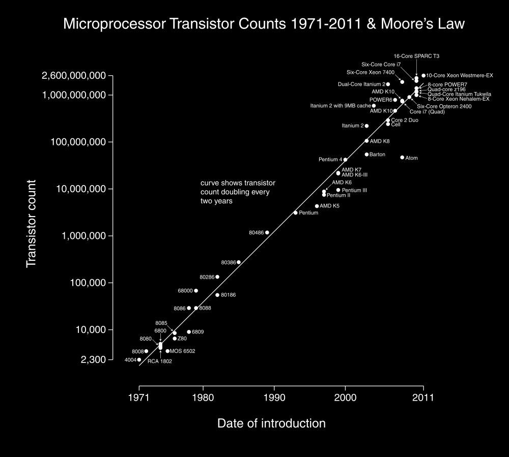 2 1. Εισαγωγή Σχήµα 1.1: Νόµος του Moore [41]. CPU ( Σχ. 1.2). Αξίζει να σηµειωθεί ότι η αύξηση της ταχύτητας επεξεργασίας που προσφέρουν είναι, κατά προσέγγιση, ανάλογη µε τον αριθµό των πυρήνων.