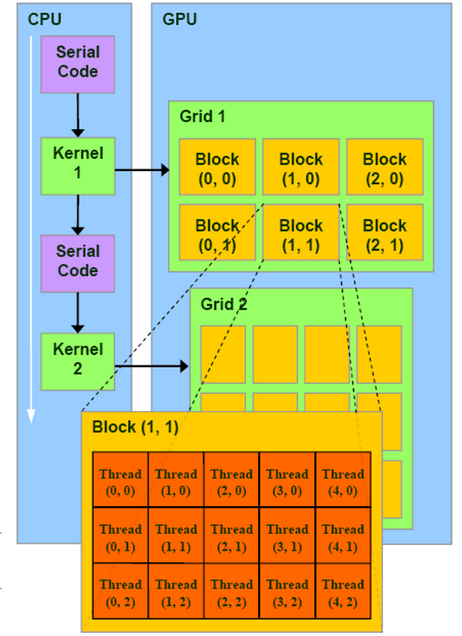 2.1. Γενικά περί τεχνολογίας-αρχιτεκτονικής CUDA 13 Σχήµα 2.2: Αλληλουχία grid, block, thread. 2.1.2 Μνήµες Στην CUDA η µνήµη του υπολογιστή (RAM) αναφέρεται ως host memory, ενώ η µνήµη της κάρτας γραφικών ως device memory.