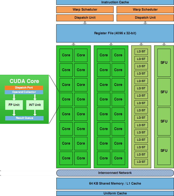2.3. Η Αρχιτεκτονική Fermi 19 Σχήµα 2.7: SM και πυρήνας Fermi. 2.3.3 Σύστηµα Μνήµης Shared memory - L1 cache Η shared memory, η οποιά είναι ταχύτατη (on-chip memory) και µε σωστή χρήση µπορεί να