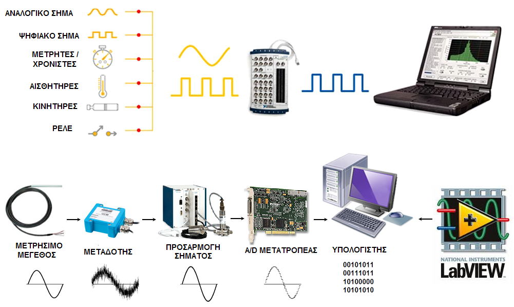 ΣΥΣΤΗΜΑΤΑ ΣΥΛΛΟΓΗΣ ΔΕΔΟΜΕΝΩΝ και LabVIEW Η σχεδίαση και ανάπτυξη ηλεκτρονικών διατάξεων για την πραγματοποίηση μετρήσεων ορίζει τα ηλεκτρονικά συστήματα μετρήσεων.