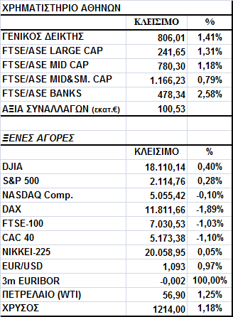 Γενικός είκτης Εικόνα Αγοράς Άνοδος στο Χ.Α. Ο Γενικός είκτης έκλεισε στις 806,01 µονάδες, σηµειώνοντας κέρδη 1,41%.