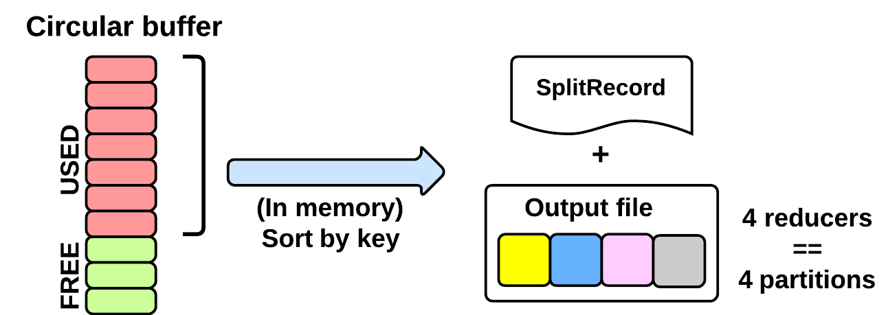 Each MapTask s execution timeline can be analyzed in 4 phases: Initiation phase: the environment in which the MapTask will run is being created.