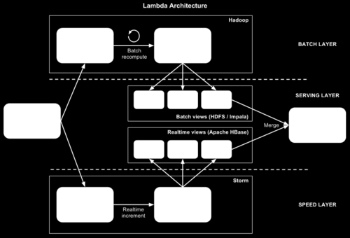 9.1 Fit for Lambda architecture a use case example In this example we will present the BBQ system as a part of a lambda architecture model.