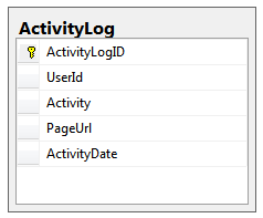 Επίπεδο 4 Expert. Το πεδίο LevelCatName είναι το όνομα του επιπέδου και το ID είναι το αναγνωριστικό της κάθε εγγραφής (πρωτεύον κλειδί). Ο πίνακας Activity Log Εικόνα 5.