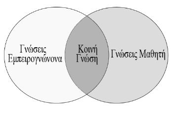 Στερεότυπα (Stereotypes) Τα στερεότυπα σύμφωνα με την Rich [1] είναι μια συλλογή από συνδυασμούς χαρακτηριστικών τιμών και περιγράφουν ομάδες χρηστών του συστήματος.