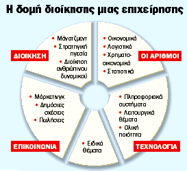 Η διαχείριση των Λειτουργιών μιας επιχείρησης μας επιτρέπει να χαρτογραφούμε διάφορες διαδικασίες παραγωγής και τις ροές λειτουργίας της επιχείρησης, έτσι ώστε να βελτιώνουμε τους χρόνους και να