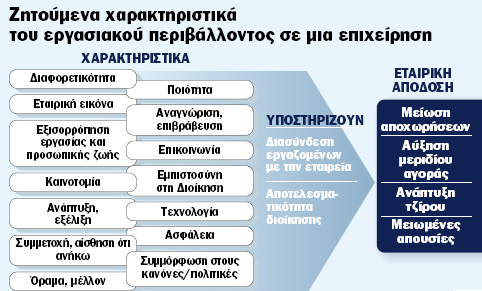 Μέσω οράματος: Η Διοίκηση προσπαθεί να εμπνεύσει και να εμψυχώσει τους εργαζομένους να κάνουν αυτό που μπορούν και ξέρουν καλύτερα εστιάζοντας στο εφικτό. 2.