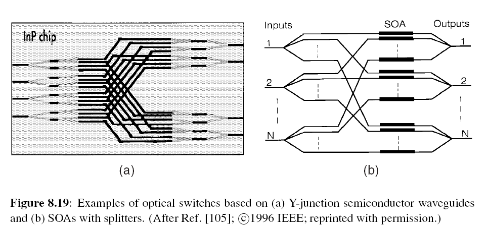 Οπτικοί Μεταγωγείς(Switches) ΣτοπαραπάνωchipInPχρησιμοποιούμεέναναριθμόαπόοπτικούςενισχυτέςSOA για να