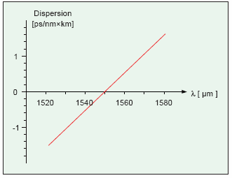 Α θεωρητικό Μέρος. Κεφάλαιο 1: Εισαγωγή στις οπτικές ίνες Εικόνα 13 : Χρωματική διασπορά για μια ίνα μετατοπισμένου σημείου διασποράς 2.