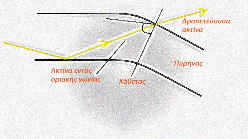 Α θεωρητικό Μέρος. Κεφάλαιο 1: Εισαγωγή στις οπτικές ίνες Αν τώρα ο πυρήνας καμφθεί όπως στο παρακάτω σχήμα η ακτίνα θα βρεθεί σε λάθος πλευρά της οριακής γωνίας και θα δραπετεύσει.