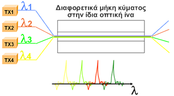 Α θεωρητικό Μέρος. Κεφάλαιο 1: Εισαγωγή στις οπτικές ίνες 1.10.