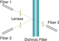 Α θεωρητικό Μέρος. Κεφάλαιο 1: Εισαγωγή στις οπτικές ίνες WDM εφαρμογές Το παρακάτω σχήμα απεικονίζει bulk optics WDM.