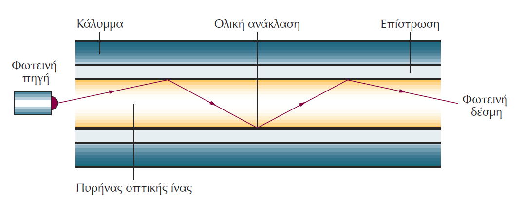 Ενσύρματα Μέσα Μετάδοσης: Καλώδιο Οπτικών Ινών Μέσα στην οπτική ίνα μεταφέρονται παλμοί φωτός (όπου κωδικοποιούνται τα bits 0 ή 1) και πετυχαίνουμε πολύ μεγαλύτερες ταχύτητες μεταφοράς από ότι τα