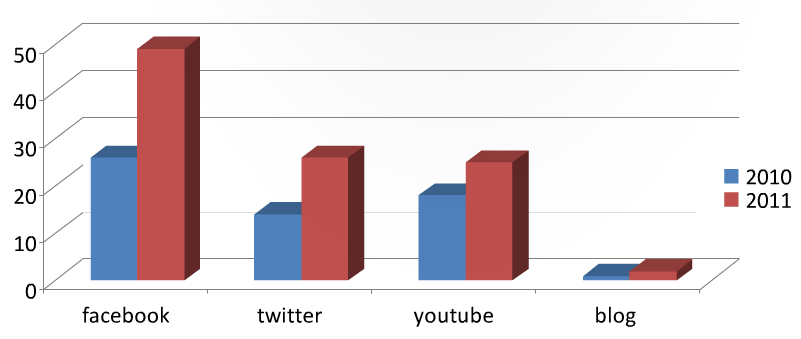 Το Facebook παραμένει η πιο δημοφιλής πλατφόρμα: Πίνακας 3.2.1.3. Πηγή:Burson-Marsteller.com, 2012, «Social Media & Greek Companies».