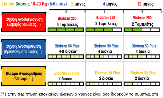 Πόσο Biobran θα πρέπει να λαμβάνω; Ως γενικός κανόνας, οι υψηλότερες ημερήσιες δόσεις Biobran, τείνουν να φέρουν γρηγορότερα το ανοσοποιητικό σύστημα σε φυσιολογικά επίπεδα άμυνας απ ότι οι