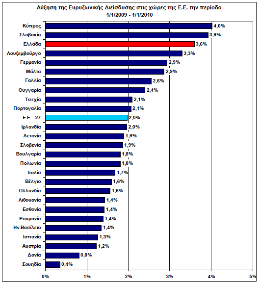 του 2009. Χαμθλότερο πλικοσ ςυνδζςεων διαπιςτϊνεται μόνο ςτο κερινό τρίμθνο, λόγω εποχικότθτασ.